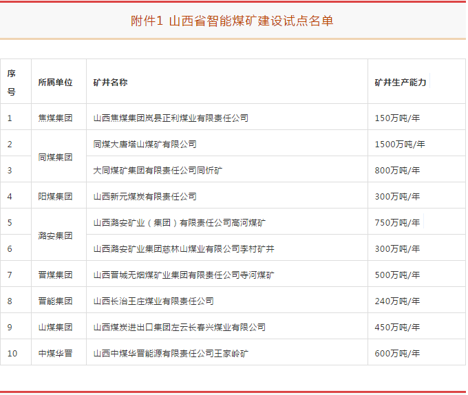 10个智能煤矿和50个智能综采工作面建设试点（山西）