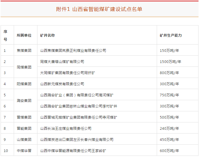山西，智能煤矿，全名单！